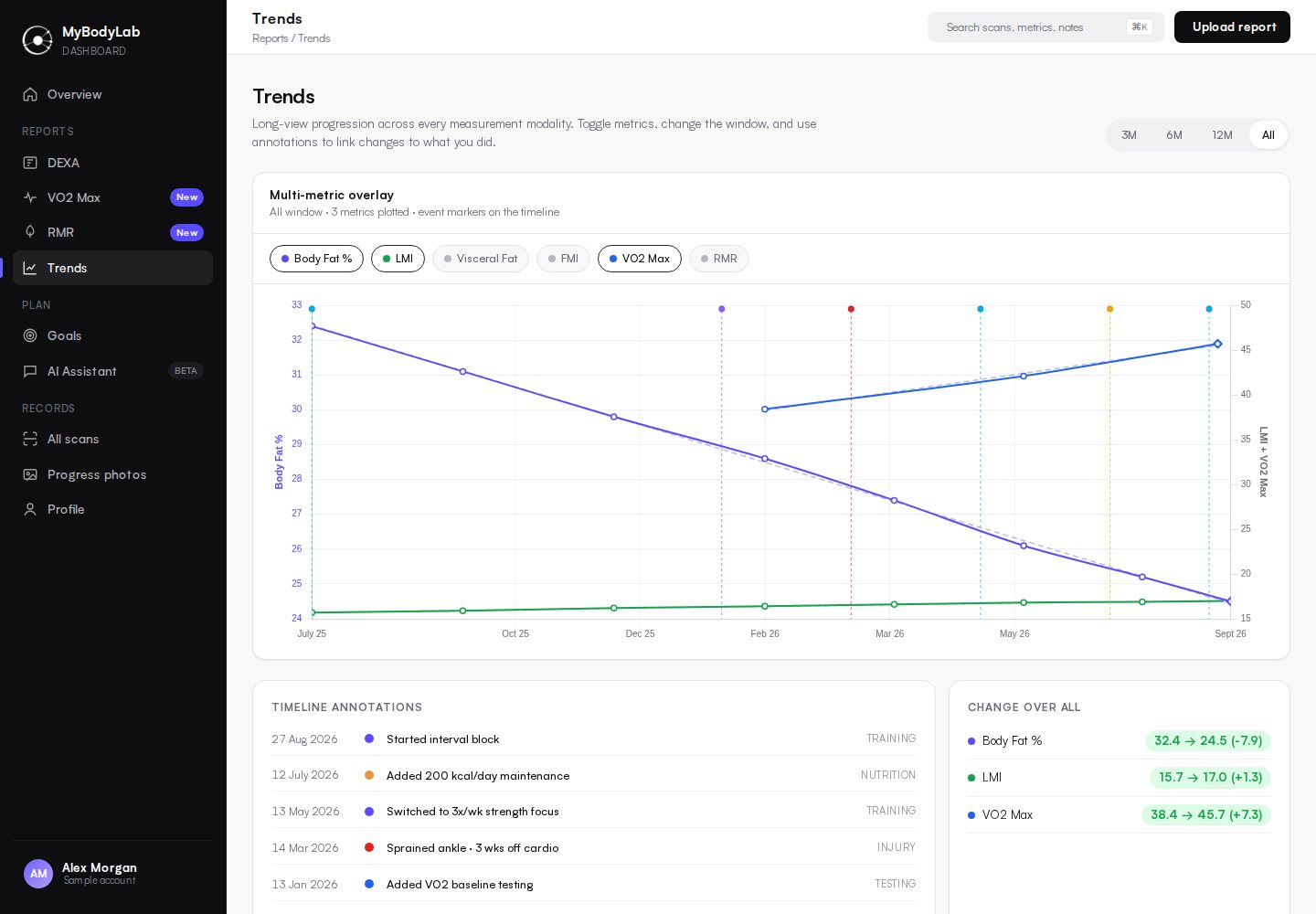 MyBodyLab Trends screen overlaying body fat, lean mass and VO2 Max over time